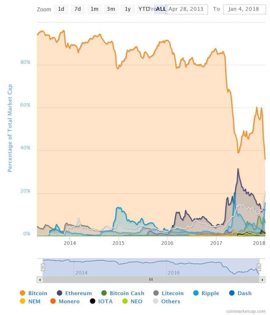 The Total Capitalization of the Crypto Markets Exceeds $750 billion