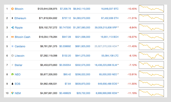 Markets Update: BTC Prices Suffer from a 65% Loss Since December