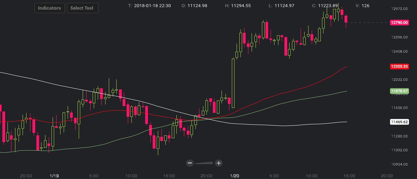 Markets Update: Crypto Prices Rebound But Uncertainty Still Lingers