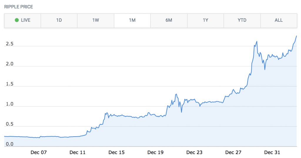 Rising Ripple Threatens to Usurp Bitcoin, Ushering In “The Rippening”