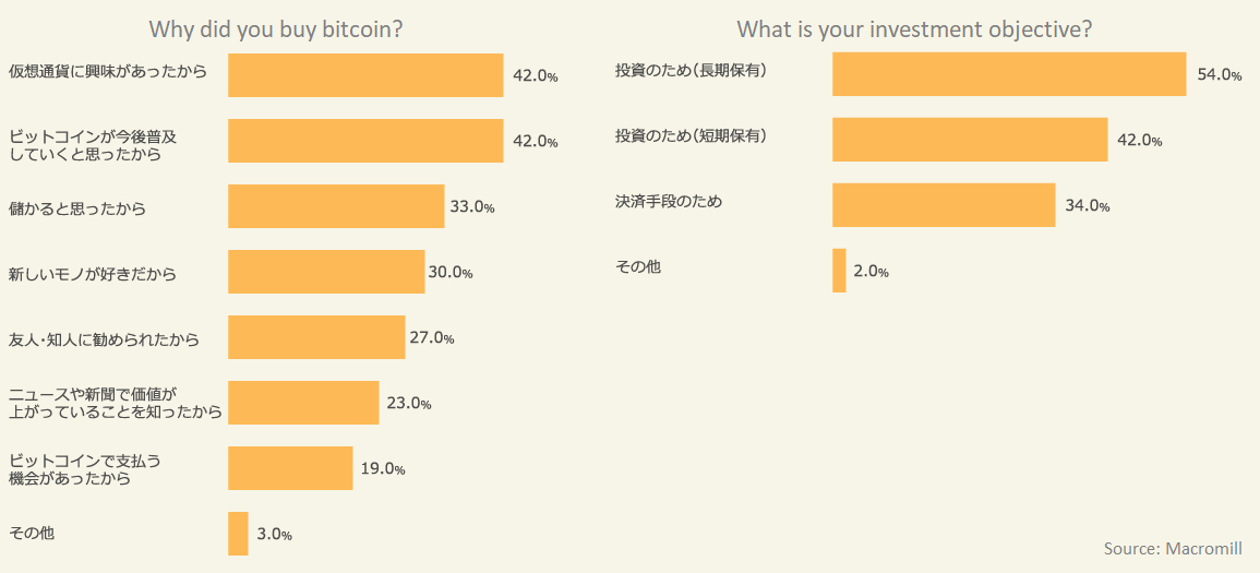 Survey Says 88% of Japanese Have Heard of Bitcoin