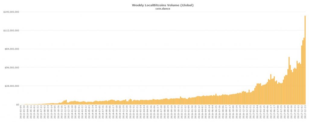 Global P2P Markets Experience Record Volume Throughout December