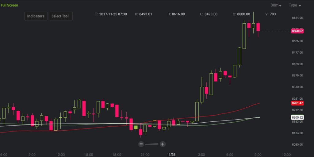 Markets Update: Bitcoin Bulls Push the Price Above $8600